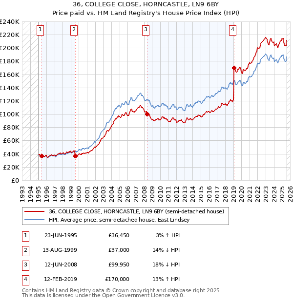 36, COLLEGE CLOSE, HORNCASTLE, LN9 6BY: Price paid vs HM Land Registry's House Price Index
