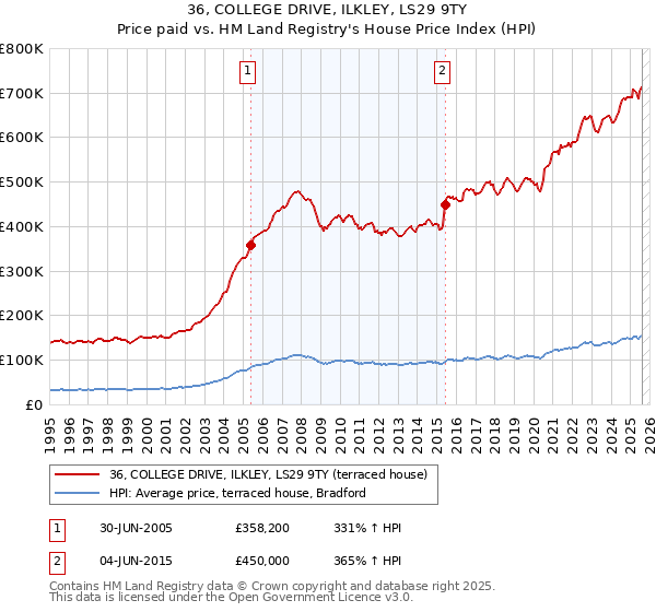36, COLLEGE DRIVE, ILKLEY, LS29 9TY: Price paid vs HM Land Registry's House Price Index