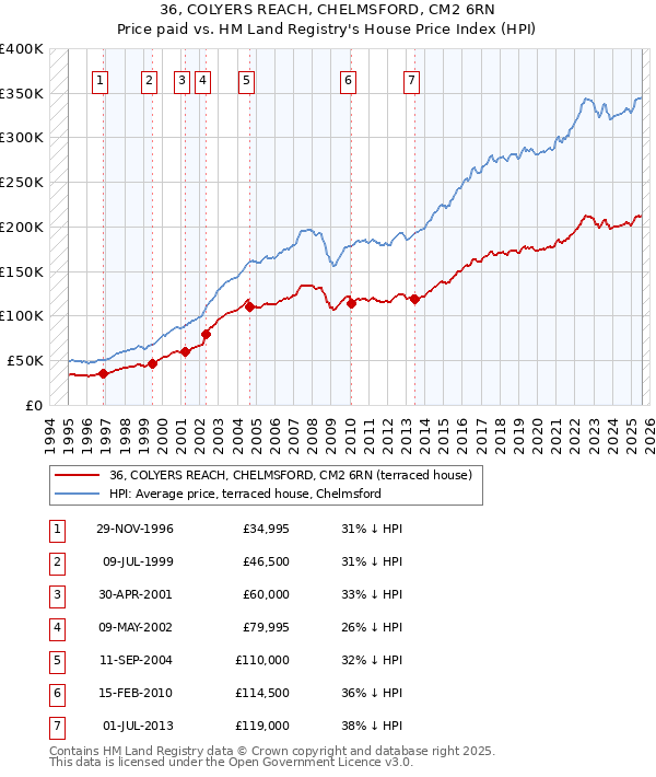 36, COLYERS REACH, CHELMSFORD, CM2 6RN: Price paid vs HM Land Registry's House Price Index