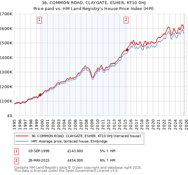 36, COMMON ROAD, CLAYGATE, ESHER, KT10 0HJ: Price paid vs HM Land Registry's House Price Index