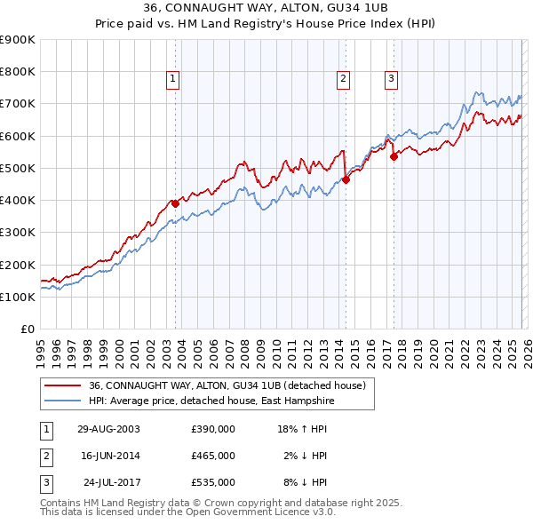36, CONNAUGHT WAY, ALTON, GU34 1UB: Price paid vs HM Land Registry's House Price Index