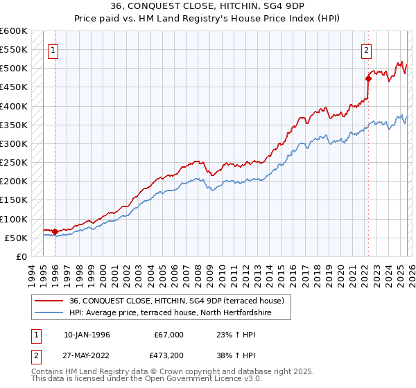 36, CONQUEST CLOSE, HITCHIN, SG4 9DP: Price paid vs HM Land Registry's House Price Index