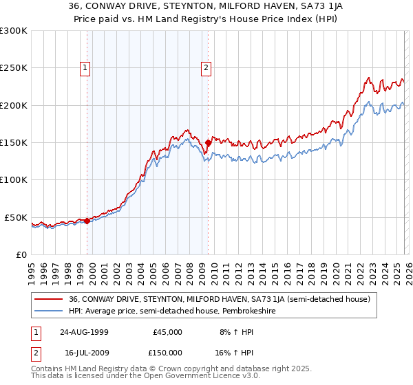 36, CONWAY DRIVE, STEYNTON, MILFORD HAVEN, SA73 1JA: Price paid vs HM Land Registry's House Price Index