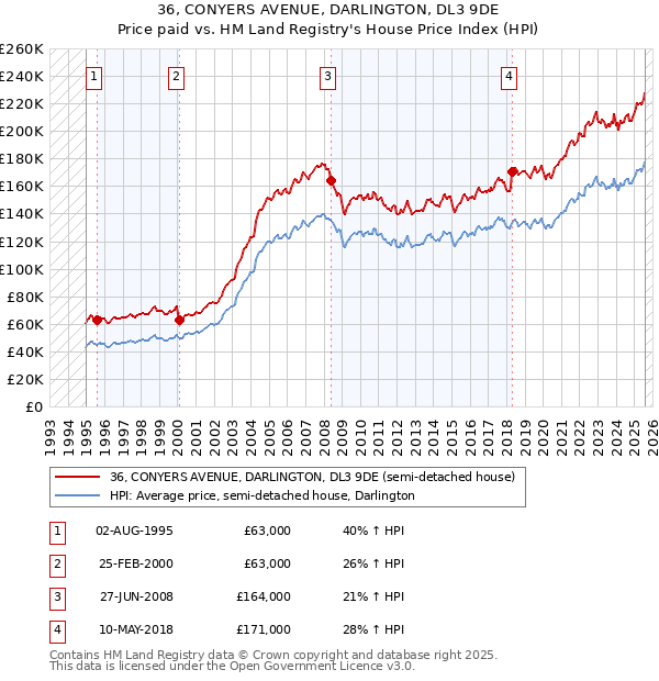 36, CONYERS AVENUE, DARLINGTON, DL3 9DE: Price paid vs HM Land Registry's House Price Index