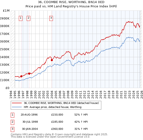 36, COOMBE RISE, WORTHING, BN14 0ED: Price paid vs HM Land Registry's House Price Index