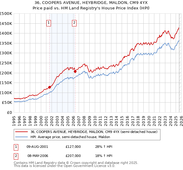 36, COOPERS AVENUE, HEYBRIDGE, MALDON, CM9 4YX: Price paid vs HM Land Registry's House Price Index