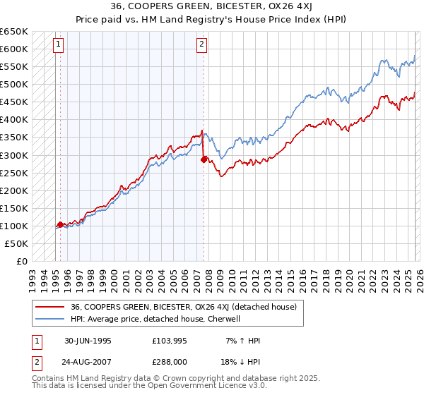 36, COOPERS GREEN, BICESTER, OX26 4XJ: Price paid vs HM Land Registry's House Price Index