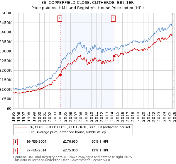 36, COPPERFIELD CLOSE, CLITHEROE, BB7 1ER: Price paid vs HM Land Registry's House Price Index