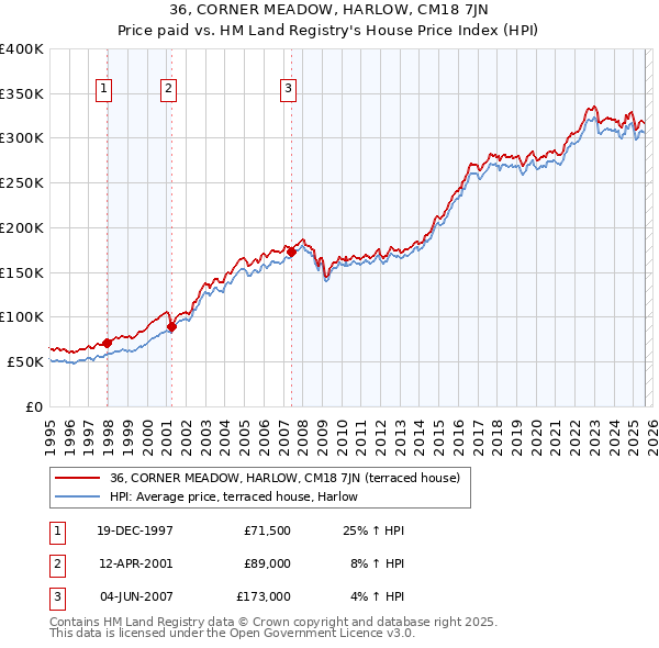 36, CORNER MEADOW, HARLOW, CM18 7JN: Price paid vs HM Land Registry's House Price Index