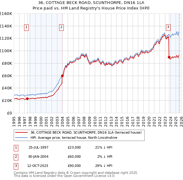 36, COTTAGE BECK ROAD, SCUNTHORPE, DN16 1LA: Price paid vs HM Land Registry's House Price Index