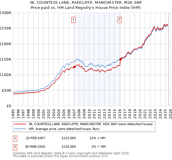36, COUNTESS LANE, RADCLIFFE, MANCHESTER, M26 3WF: Price paid vs HM Land Registry's House Price Index