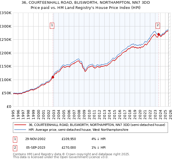 36, COURTEENHALL ROAD, BLISWORTH, NORTHAMPTON, NN7 3DD: Price paid vs HM Land Registry's House Price Index