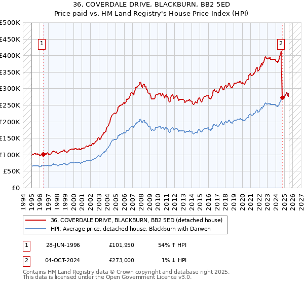 36, COVERDALE DRIVE, BLACKBURN, BB2 5ED: Price paid vs HM Land Registry's House Price Index