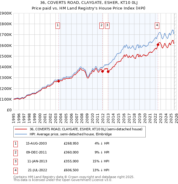 36, COVERTS ROAD, CLAYGATE, ESHER, KT10 0LJ: Price paid vs HM Land Registry's House Price Index