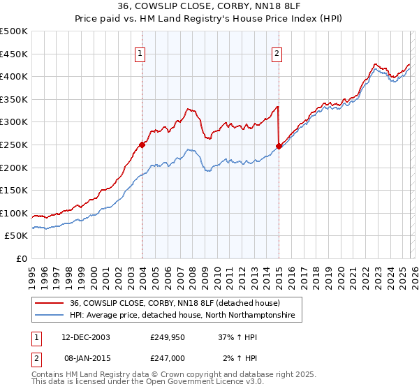 36, COWSLIP CLOSE, CORBY, NN18 8LF: Price paid vs HM Land Registry's House Price Index