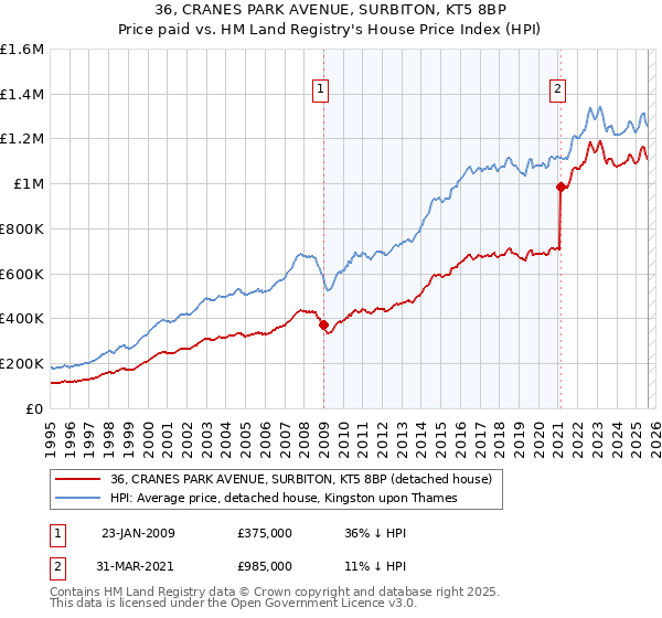 36, CRANES PARK AVENUE, SURBITON, KT5 8BP: Price paid vs HM Land Registry's House Price Index