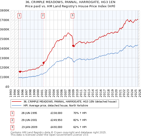 36, CRIMPLE MEADOWS, PANNAL, HARROGATE, HG3 1EN: Price paid vs HM Land Registry's House Price Index