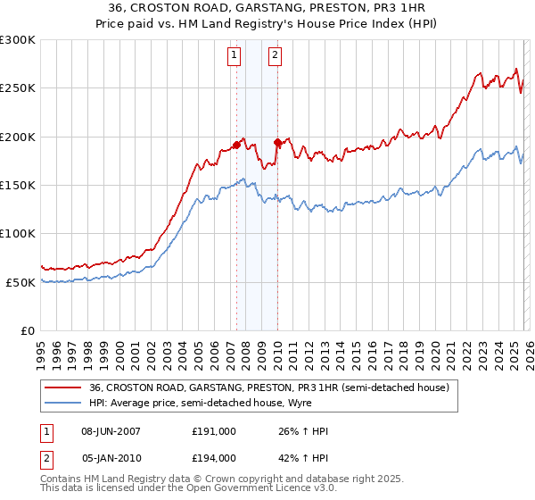 36, CROSTON ROAD, GARSTANG, PRESTON, PR3 1HR: Price paid vs HM Land Registry's House Price Index
