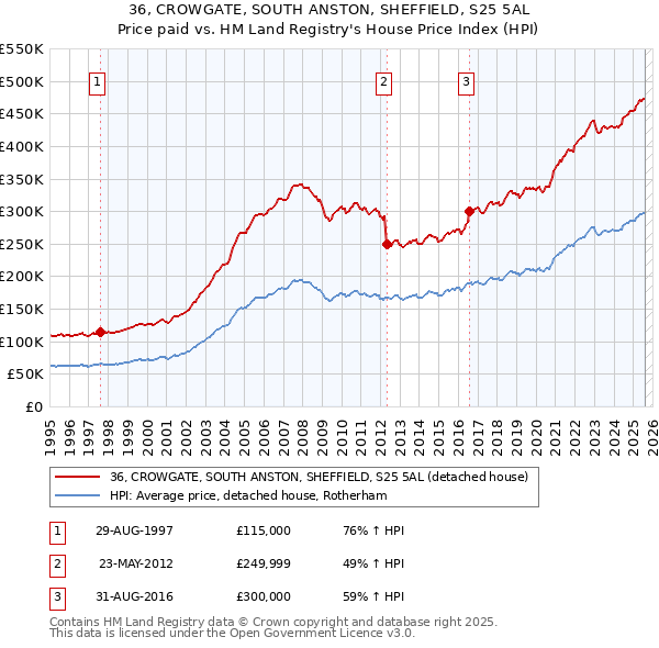 36, CROWGATE, SOUTH ANSTON, SHEFFIELD, S25 5AL: Price paid vs HM Land Registry's House Price Index