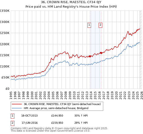 36, CROWN RISE, MAESTEG, CF34 0JY: Price paid vs HM Land Registry's House Price Index
