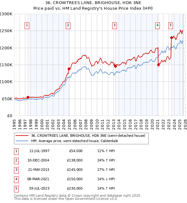 36, CROWTREES LANE, BRIGHOUSE, HD6 3NE: Price paid vs HM Land Registry's House Price Index