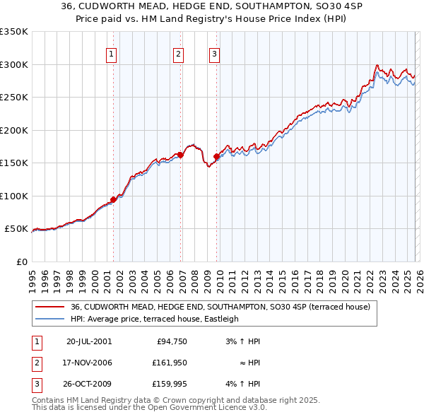 36, CUDWORTH MEAD, HEDGE END, SOUTHAMPTON, SO30 4SP: Price paid vs HM Land Registry's House Price Index