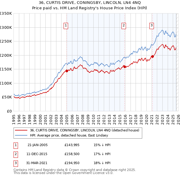 36, CURTIS DRIVE, CONINGSBY, LINCOLN, LN4 4NQ: Price paid vs HM Land Registry's House Price Index