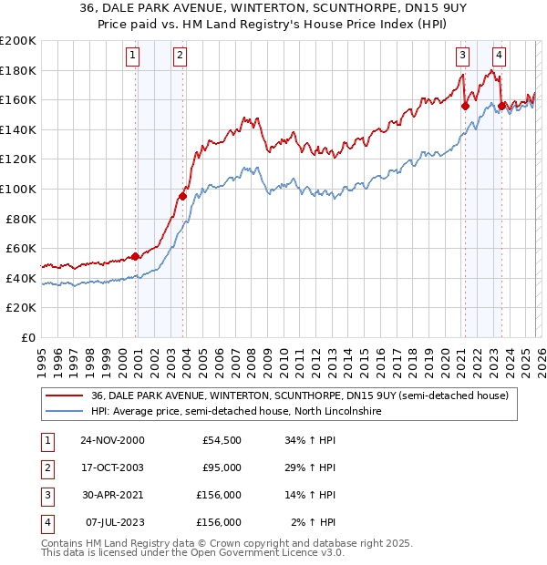 36, DALE PARK AVENUE, WINTERTON, SCUNTHORPE, DN15 9UY: Price paid vs HM Land Registry's House Price Index
