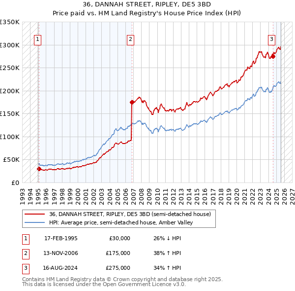 36, DANNAH STREET, RIPLEY, DE5 3BD: Price paid vs HM Land Registry's House Price Index