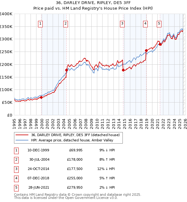 36, DARLEY DRIVE, RIPLEY, DE5 3FF: Price paid vs HM Land Registry's House Price Index