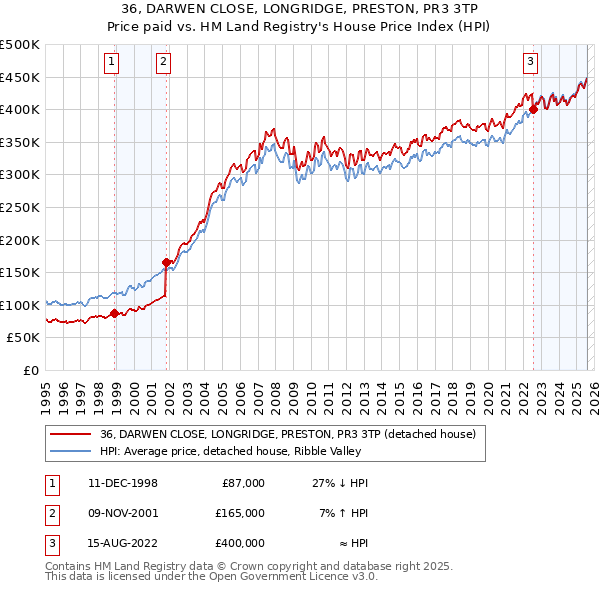 36, DARWEN CLOSE, LONGRIDGE, PRESTON, PR3 3TP: Price paid vs HM Land Registry's House Price Index