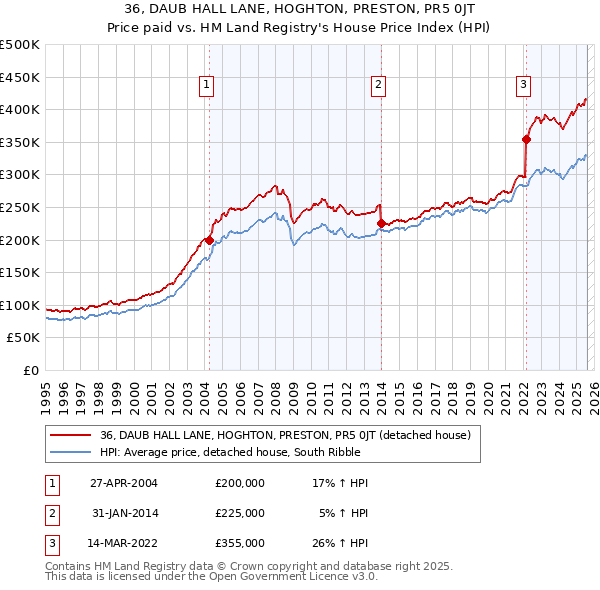 36, DAUB HALL LANE, HOGHTON, PRESTON, PR5 0JT: Price paid vs HM Land Registry's House Price Index