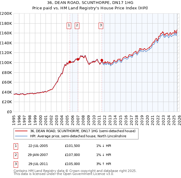 36, DEAN ROAD, SCUNTHORPE, DN17 1HG: Price paid vs HM Land Registry's House Price Index