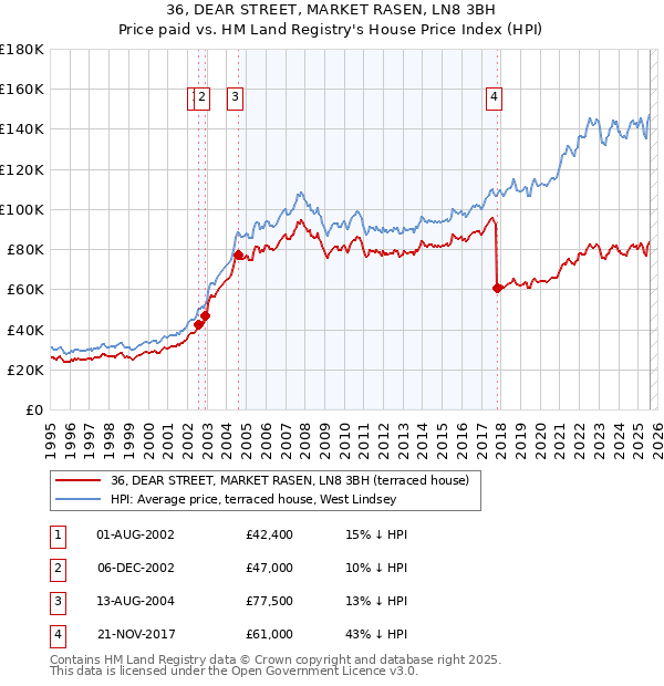 36, DEAR STREET, MARKET RASEN, LN8 3BH: Price paid vs HM Land Registry's House Price Index