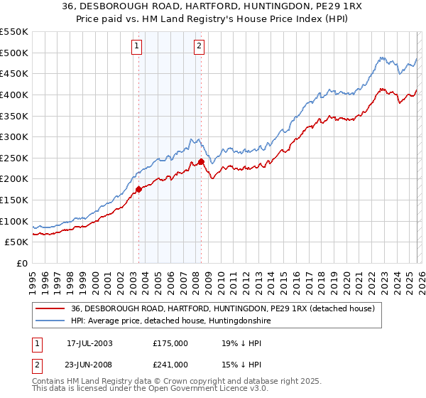 36, DESBOROUGH ROAD, HARTFORD, HUNTINGDON, PE29 1RX: Price paid vs HM Land Registry's House Price Index