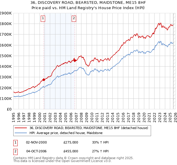 36, DISCOVERY ROAD, BEARSTED, MAIDSTONE, ME15 8HF: Price paid vs HM Land Registry's House Price Index