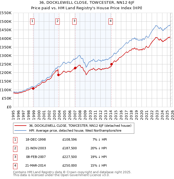 36, DOCKLEWELL CLOSE, TOWCESTER, NN12 6JF: Price paid vs HM Land Registry's House Price Index