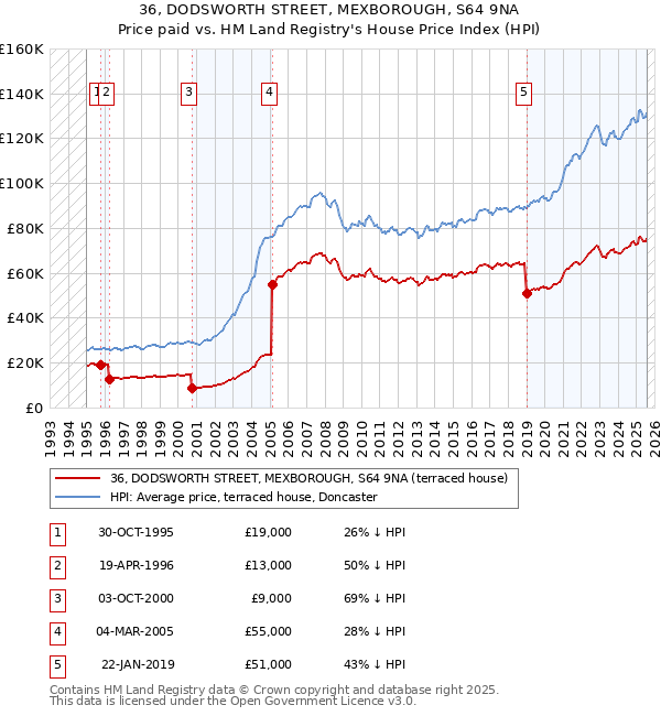 36, DODSWORTH STREET, MEXBOROUGH, S64 9NA: Price paid vs HM Land Registry's House Price Index
