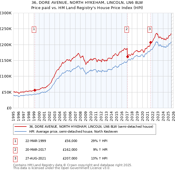 36, DORE AVENUE, NORTH HYKEHAM, LINCOLN, LN6 8LW: Price paid vs HM Land Registry's House Price Index