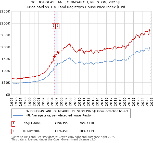 36, DOUGLAS LANE, GRIMSARGH, PRESTON, PR2 5JF: Price paid vs HM Land Registry's House Price Index