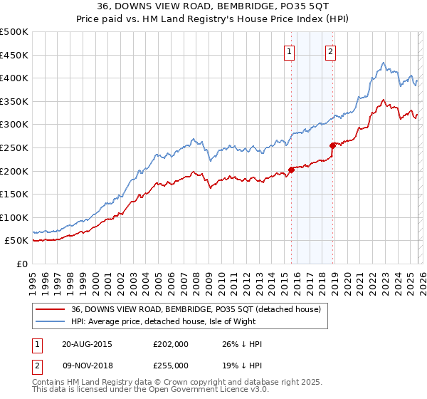 36, DOWNS VIEW ROAD, BEMBRIDGE, PO35 5QT: Price paid vs HM Land Registry's House Price Index