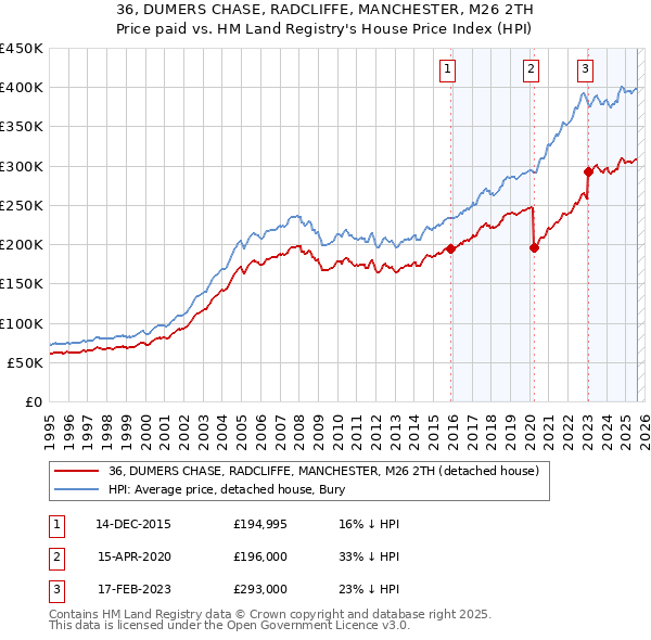 36, DUMERS CHASE, RADCLIFFE, MANCHESTER, M26 2TH: Price paid vs HM Land Registry's House Price Index