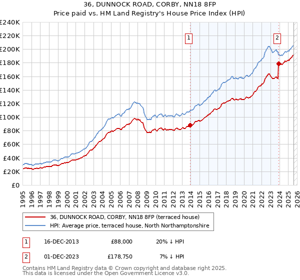 36, DUNNOCK ROAD, CORBY, NN18 8FP: Price paid vs HM Land Registry's House Price Index