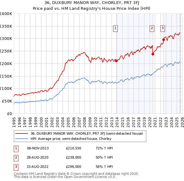36, DUXBURY MANOR WAY, CHORLEY, PR7 3FJ: Price paid vs HM Land Registry's House Price Index