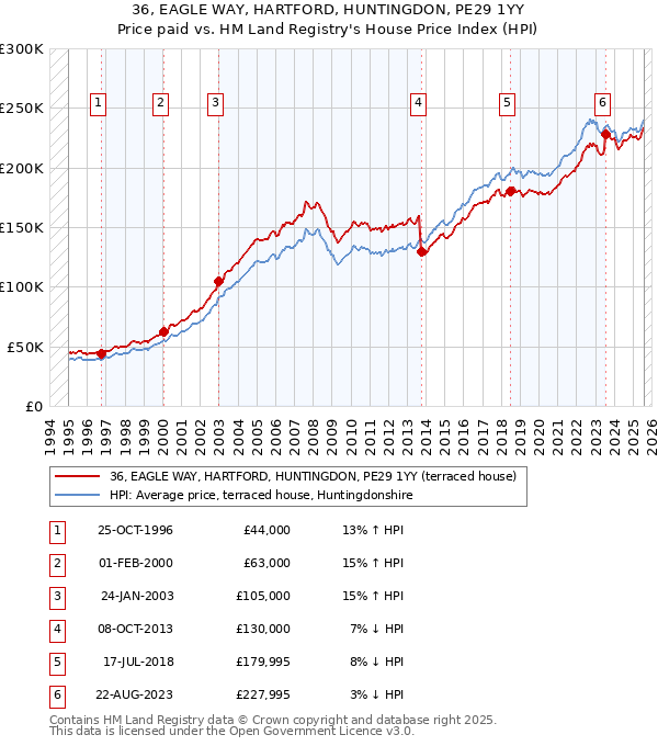 36, EAGLE WAY, HARTFORD, HUNTINGDON, PE29 1YY: Price paid vs HM Land Registry's House Price Index