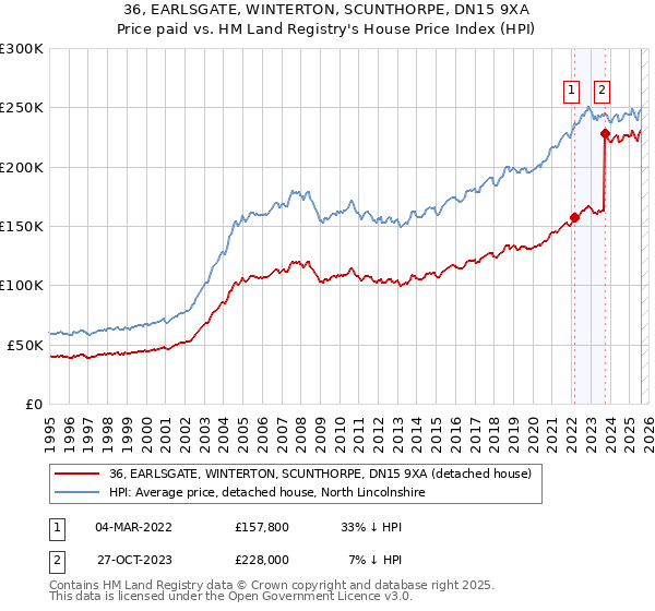 36, EARLSGATE, WINTERTON, SCUNTHORPE, DN15 9XA: Price paid vs HM Land Registry's House Price Index