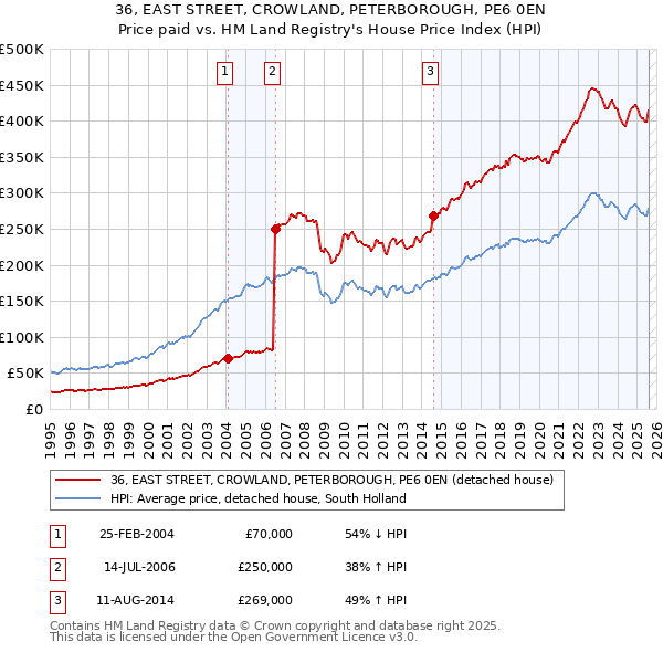 36, EAST STREET, CROWLAND, PETERBOROUGH, PE6 0EN: Price paid vs HM Land Registry's House Price Index