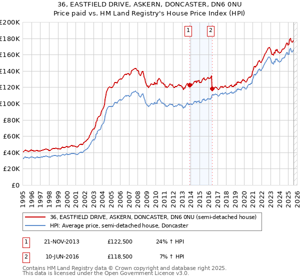 36, EASTFIELD DRIVE, ASKERN, DONCASTER, DN6 0NU: Price paid vs HM Land Registry's House Price Index
