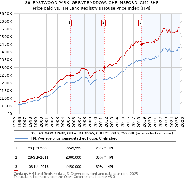 36, EASTWOOD PARK, GREAT BADDOW, CHELMSFORD, CM2 8HF: Price paid vs HM Land Registry's House Price Index