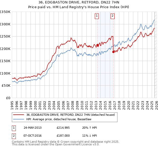 36, EDGBASTON DRIVE, RETFORD, DN22 7HN: Price paid vs HM Land Registry's House Price Index